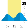 Borden HW Bridge tide chart for Thursday, February 25, 2021