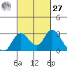 Borden HW Bridge tide chart for Saturday, February 27, 2021