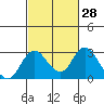 Borden HW Bridge tide chart for Sunday, February 28, 2021
