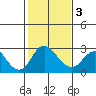 Borden HW Bridge tide chart for Wednesday, February 3, 2021