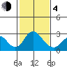 Borden HW Bridge tide chart for Thursday, February 4, 2021