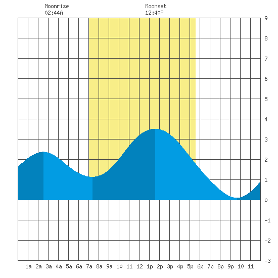 Borden HW Bridge tide chart for Saturday, February 6, 2021