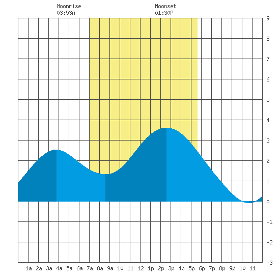 Borden HW Bridge tide chart for Sunday, February 7, 2021