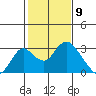 Borden HW Bridge tide chart for Tuesday, February 9, 2021