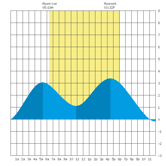 Borden HW Bridge tide chart for Wednesday, March 10, 2021