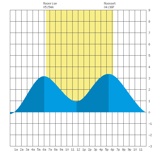 Borden HW Bridge tide chart for Thursday, March 11, 2021