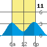 Borden HW Bridge tide chart for Thursday, March 11, 2021