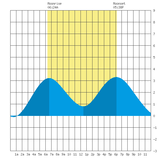 Borden HW Bridge tide chart for Friday, March 12, 2021