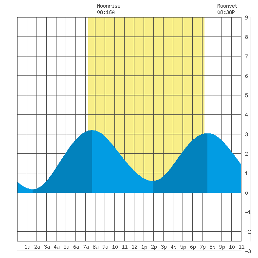 Borden HW Bridge tide chart for Sunday, March 14, 2021