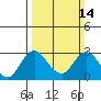 Borden HW Bridge tide chart for Sunday, March 14, 2021