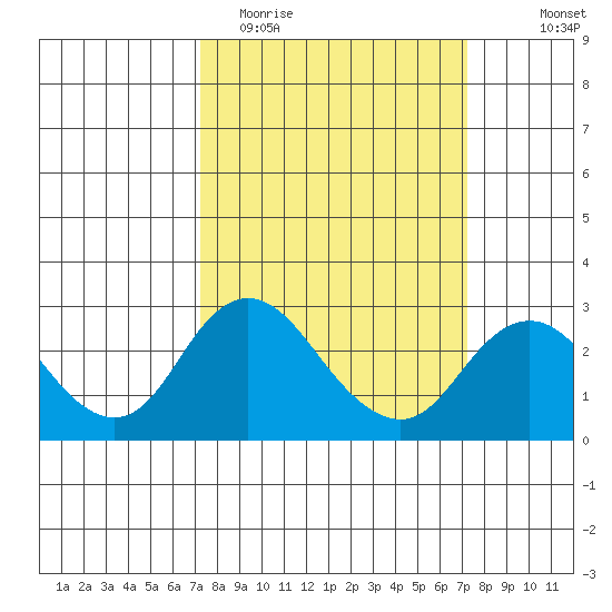 Borden HW Bridge tide chart for Tuesday, March 16, 2021