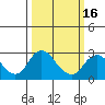 Borden HW Bridge tide chart for Tuesday, March 16, 2021