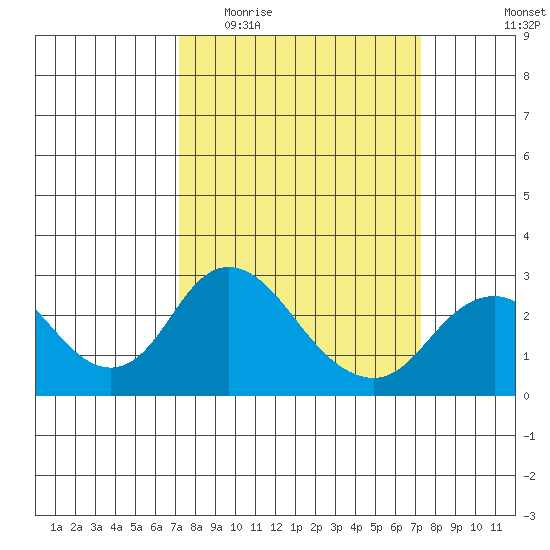 Borden HW Bridge tide chart for Wednesday, March 17, 2021