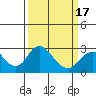 Borden HW Bridge tide chart for Wednesday, March 17, 2021