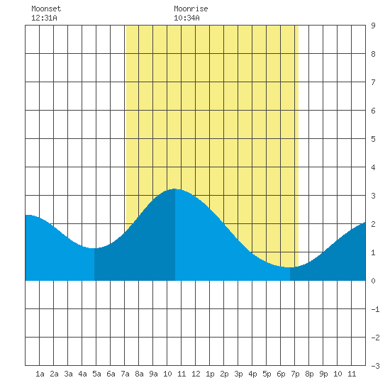 Borden HW Bridge tide chart for Friday, March 19, 2021