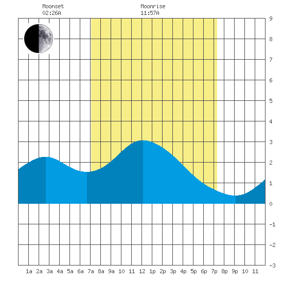Borden HW Bridge tide chart for Sunday, March 21, 2021