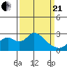Borden HW Bridge tide chart for Sunday, March 21, 2021
