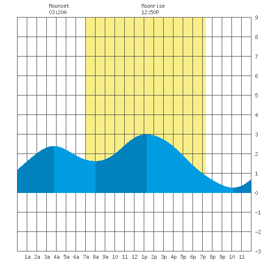 Borden HW Bridge tide chart for Monday, March 22, 2021