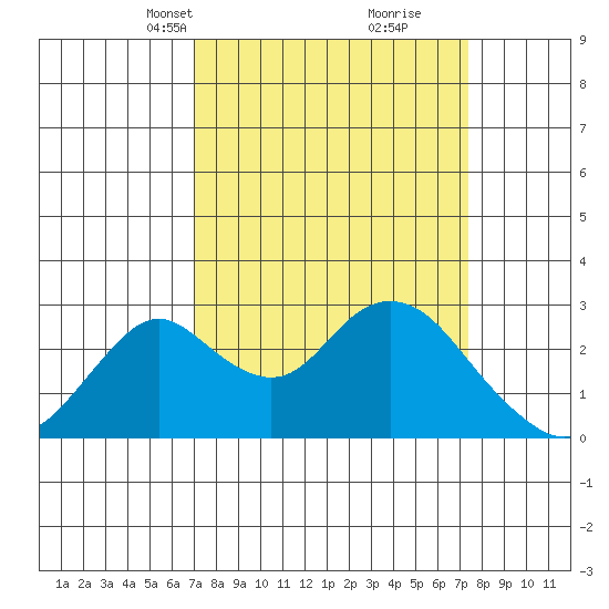Borden HW Bridge tide chart for Wednesday, March 24, 2021