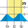 Borden HW Bridge tide chart for Thursday, March 25, 2021