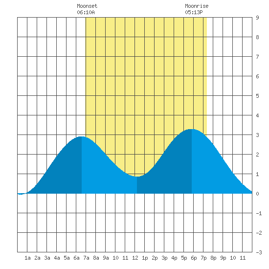 Borden HW Bridge tide chart for Friday, March 26, 2021