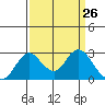 Borden HW Bridge tide chart for Friday, March 26, 2021