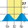 Borden HW Bridge tide chart for Saturday, March 27, 2021