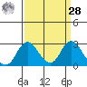 Borden HW Bridge tide chart for Sunday, March 28, 2021