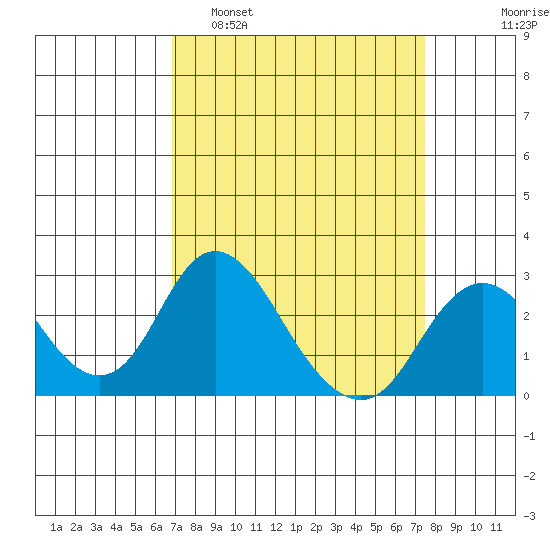 Borden HW Bridge tide chart for Wednesday, March 31, 2021