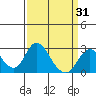 Borden HW Bridge tide chart for Wednesday, March 31, 2021