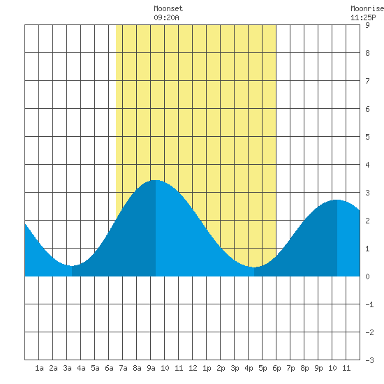 Borden HW Bridge tide chart for Wednesday, March 3, 2021