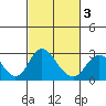 Borden HW Bridge tide chart for Wednesday, March 3, 2021