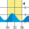 Borden HW Bridge tide chart for Thursday, March 4, 2021