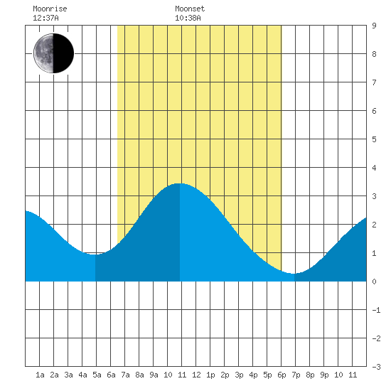Borden HW Bridge tide chart for Friday, March 5, 2021