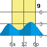 Borden HW Bridge tide chart for Tuesday, March 9, 2021