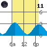 Borden HW Bridge tide chart for Sunday, April 11, 2021