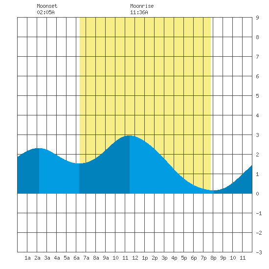 Borden HW Bridge tide chart for Monday, April 19, 2021