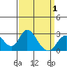 Borden HW Bridge tide chart for Thursday, April 1, 2021