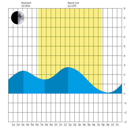 Borden HW Bridge tide chart for Tuesday, April 20, 2021