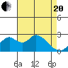 Borden HW Bridge tide chart for Tuesday, April 20, 2021