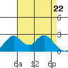 Borden HW Bridge tide chart for Thursday, April 22, 2021
