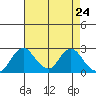 Borden HW Bridge tide chart for Saturday, April 24, 2021