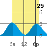 Borden HW Bridge tide chart for Sunday, April 25, 2021