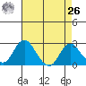 Borden HW Bridge tide chart for Monday, April 26, 2021