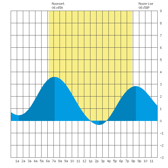 Borden HW Bridge tide chart for Tuesday, April 27, 2021