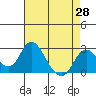 Borden HW Bridge tide chart for Wednesday, April 28, 2021