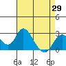 Borden HW Bridge tide chart for Thursday, April 29, 2021