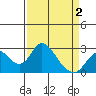 Borden HW Bridge tide chart for Friday, April 2, 2021