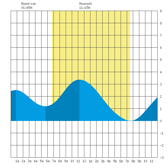 Borden HW Bridge tide chart for Saturday, April 3, 2021