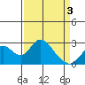 Borden HW Bridge tide chart for Saturday, April 3, 2021